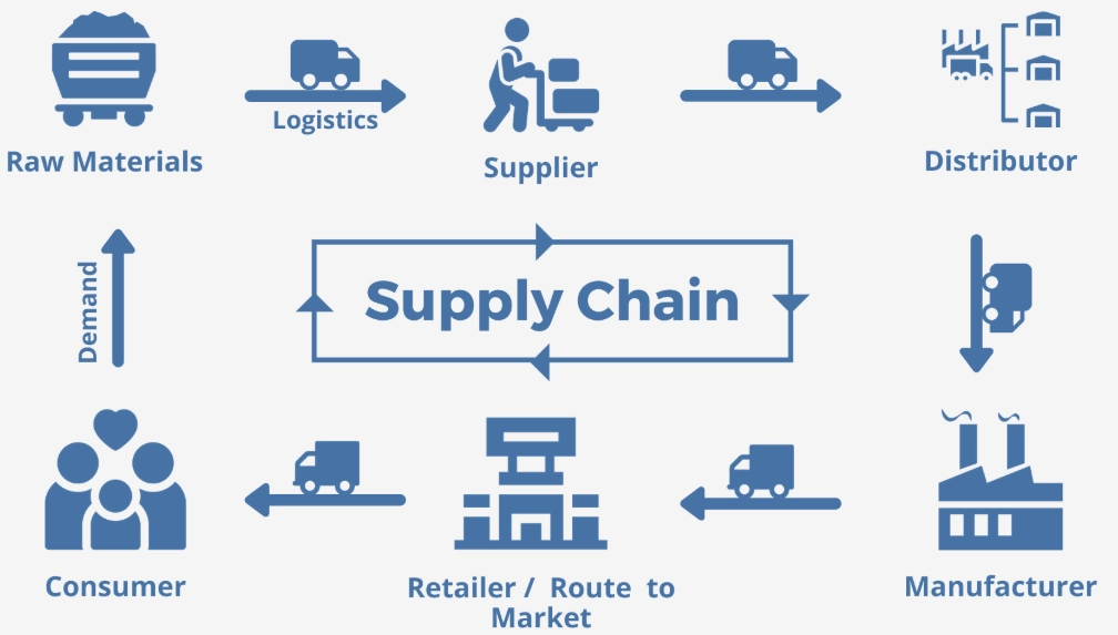 supply chain