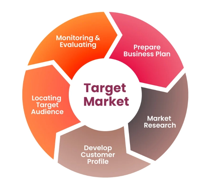 identify target customers identify target customers