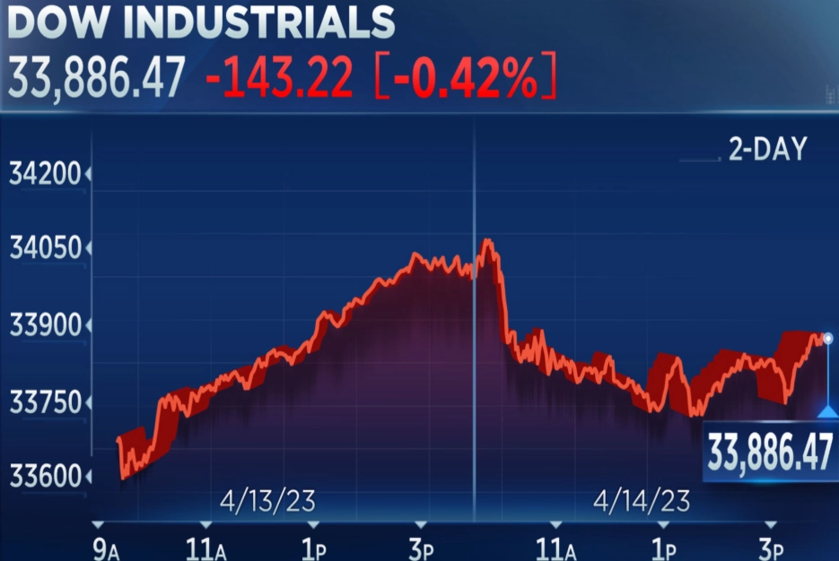 current stock market