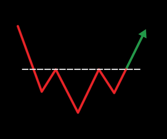 inverse head and shoulders pattern