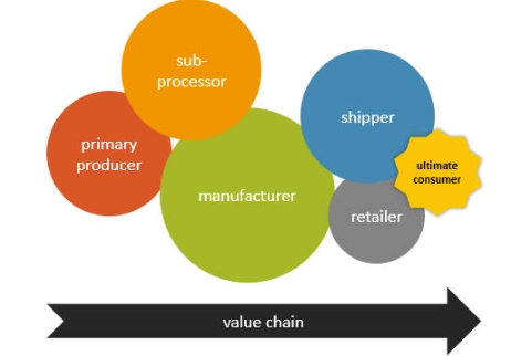 value chain analysis value chain analysis