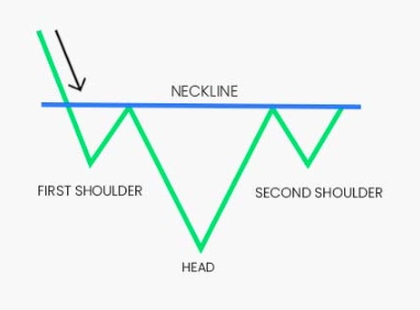 how to trade inverse head and shoulders