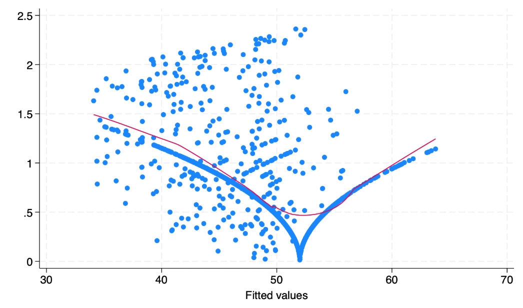 finance heteroskedasticity