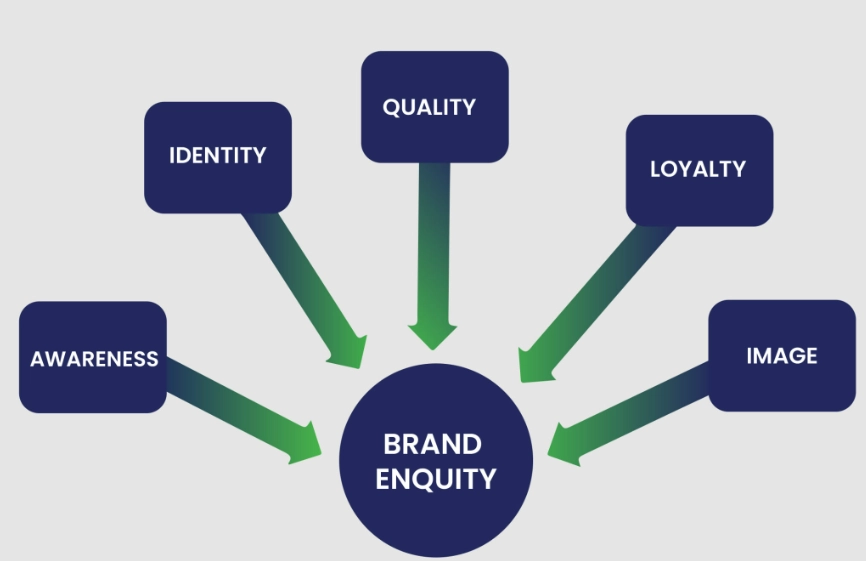 brand equity measurement brand equity measurement