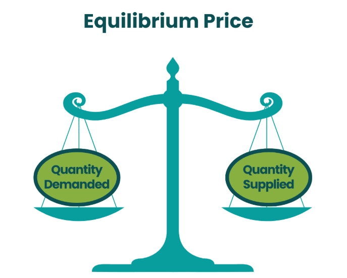 equilibrium price