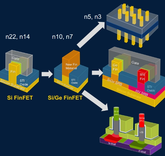 Moore's Law investment