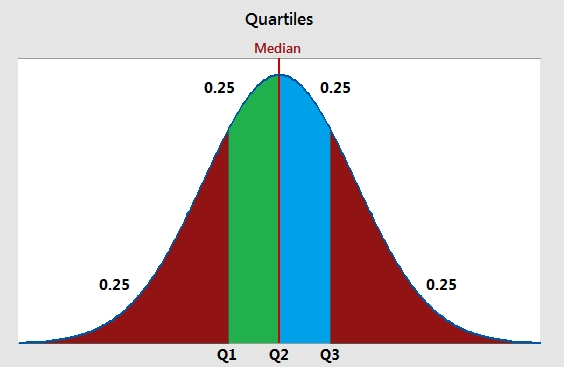 quartile