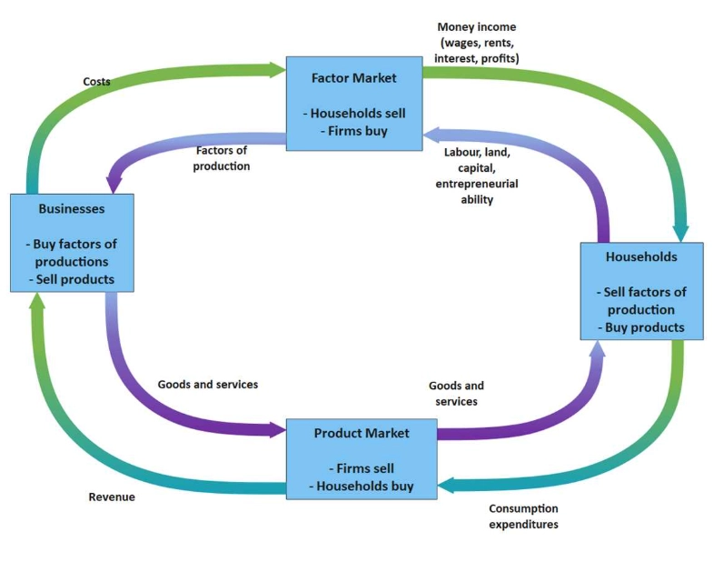 how the economy works