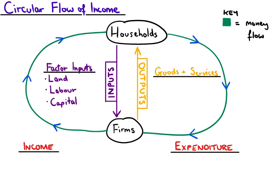 how the economy works