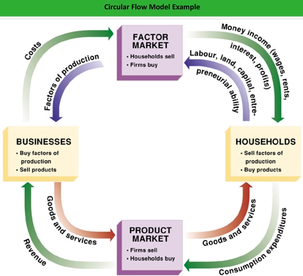 circular flow model economics