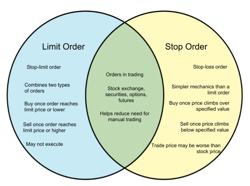 limit order