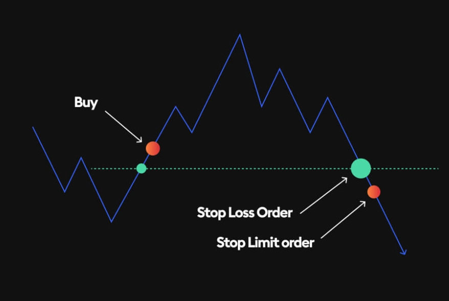 stop limit order