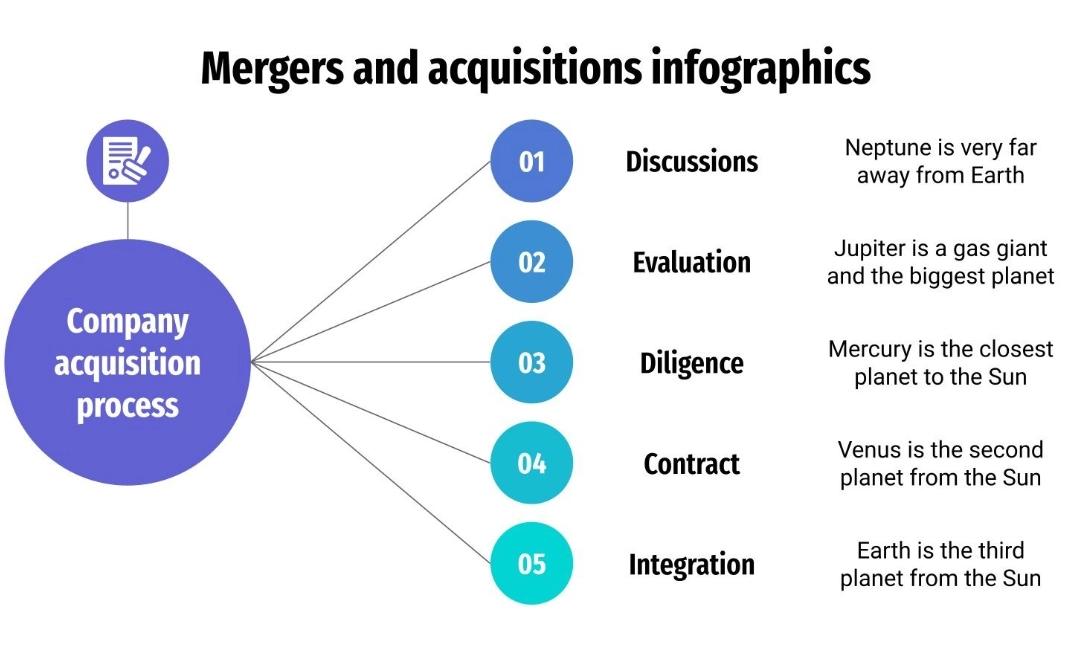 M&A process