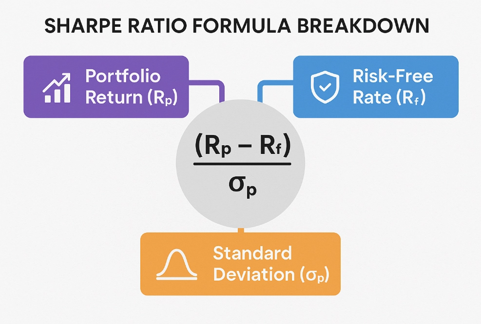 how to calculate Sharpe Ratio