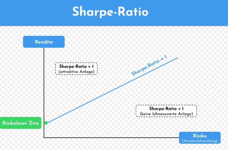 how to calculate Sharpe Ratio