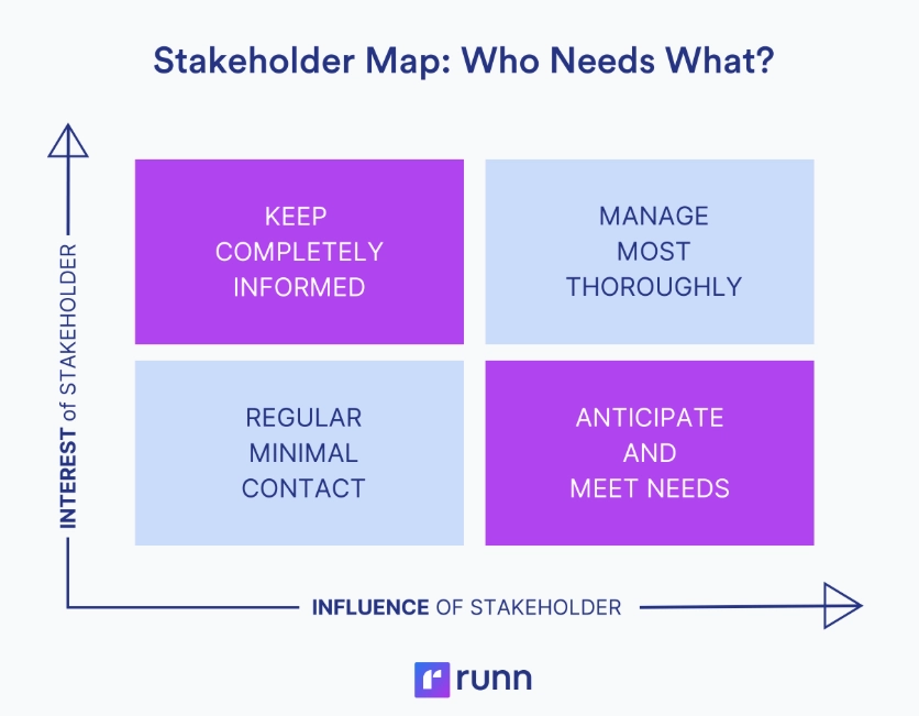 stakeholder analysis