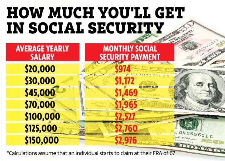 how much is social security