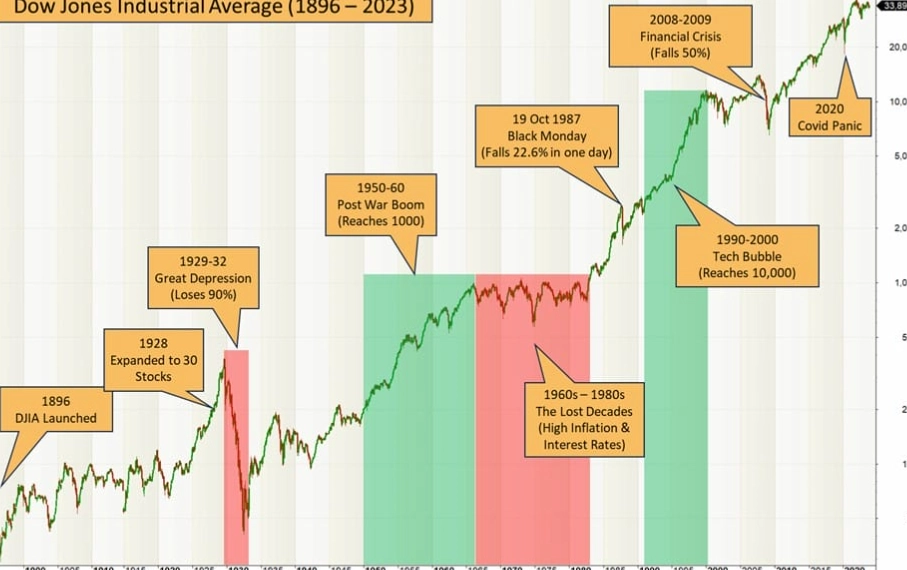 dow jones industrial average
