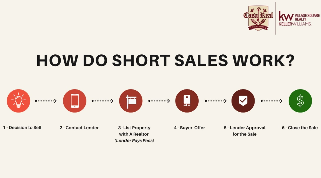 short sale process