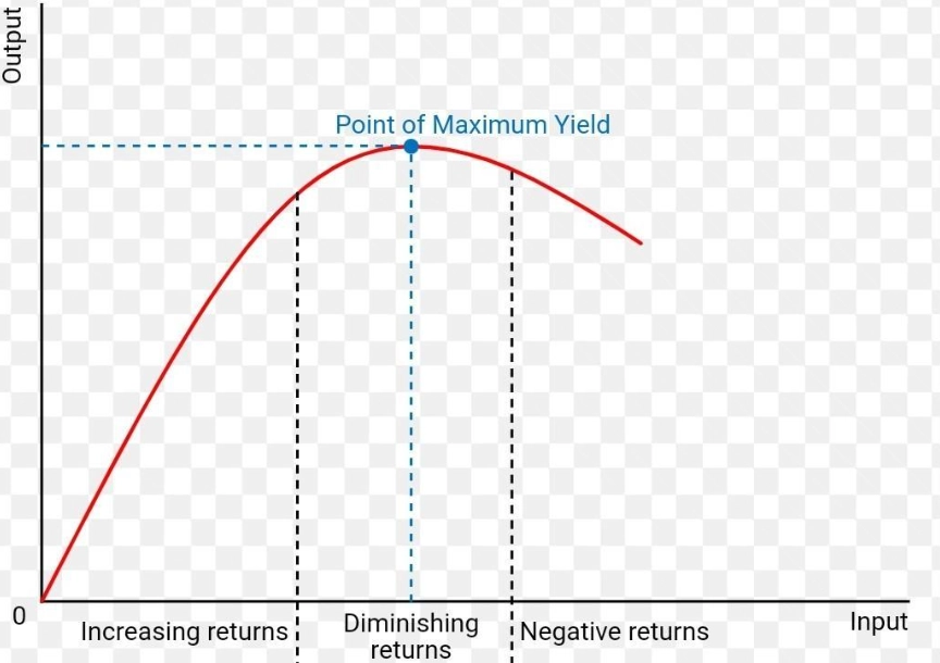 how to overcome diminishing returns how to overcome diminishing returns