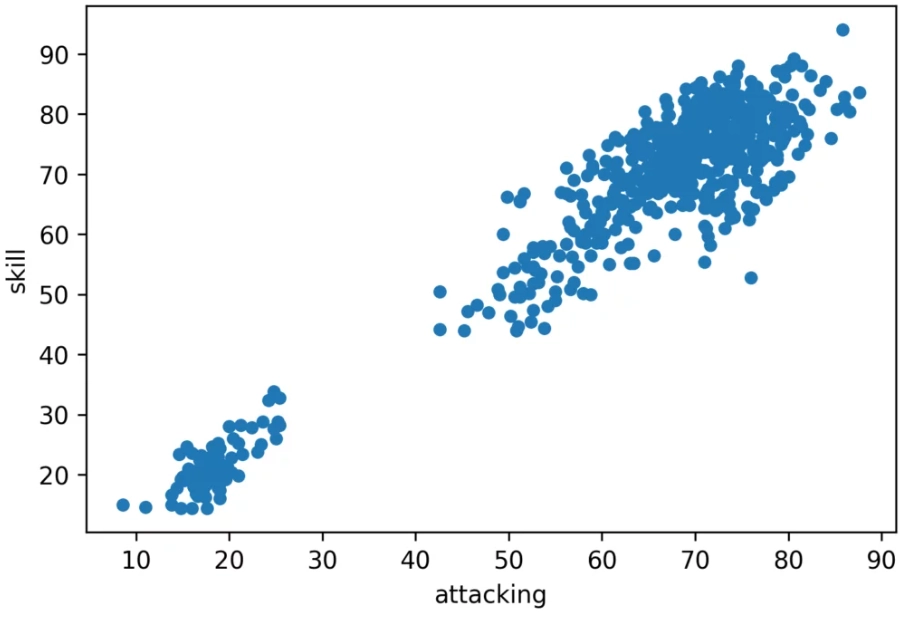 positive correlation examples