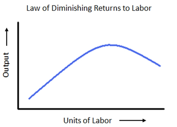 diminishing returns examples diminishing returns examples