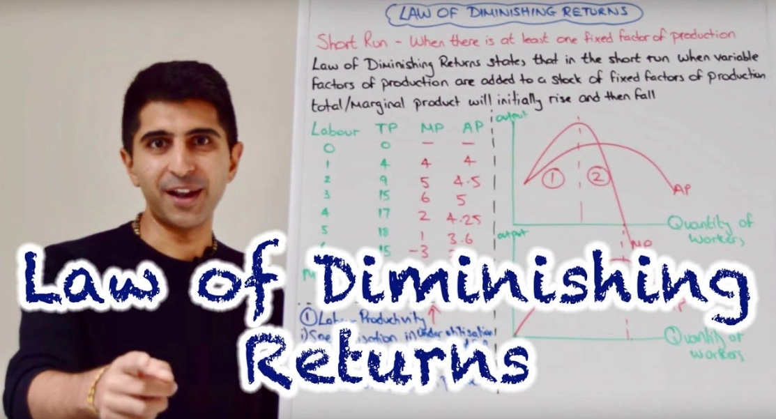 law of diminishing returns